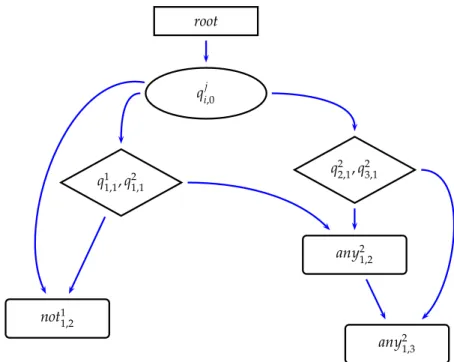 Figure 12: Rete network for Fibonacci example after adding the Bnodes