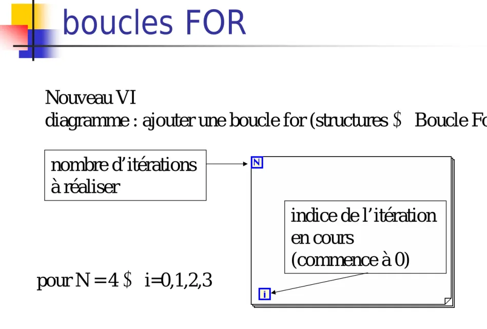 diagramme : ajouter une boucle for (structures → Boucle For) nombre d’itérations  à réaliser indice de l’itération  en cours  (commence à 0) pour N = 4 → i=0,1,2,3