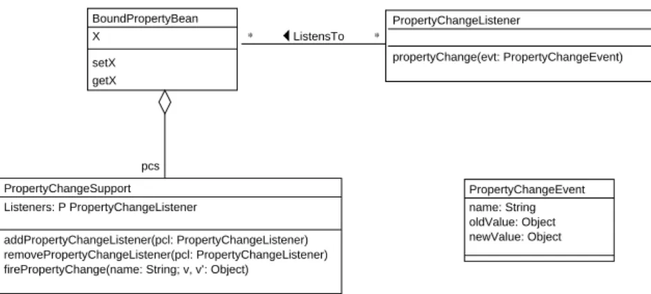 Fig. 4. Property Class Diagram