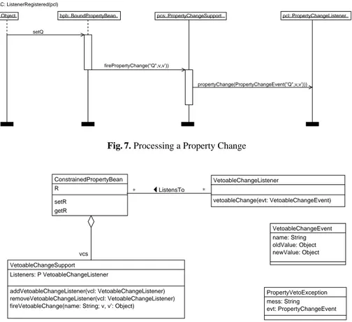Fig. 7. Processing a Property Change