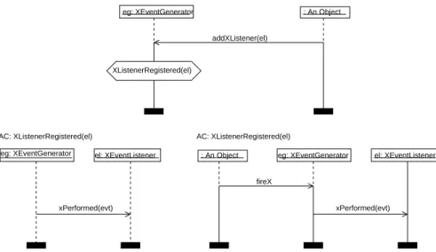 Fig. 3. Registering an Event Listener and Processing an Event