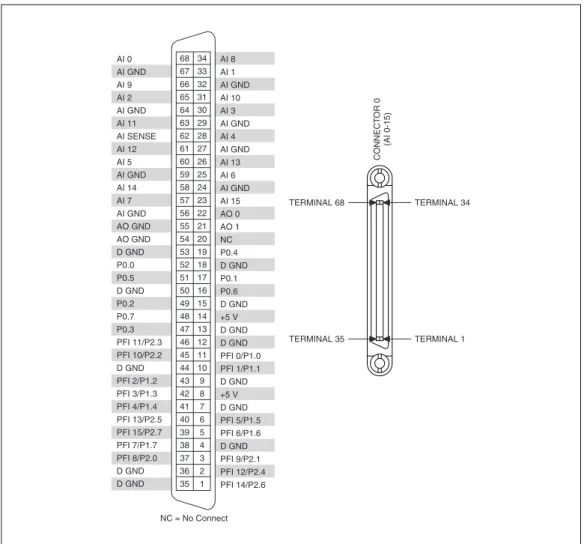 Figure 2.  NI 6221 (68-Pin) Pinout