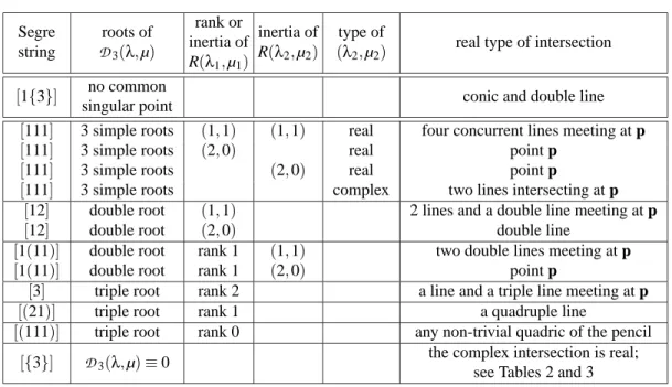 Table 5: Classification of pencils in the case where D (λ, µ) identically vanishes. In the bottom part, the quadrics of the pencil have a singular point p in common