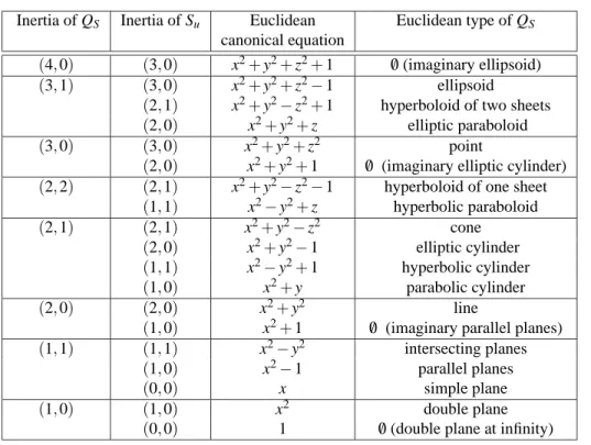 Table 1: Correspondence between quadric inertias and Euclidean types.