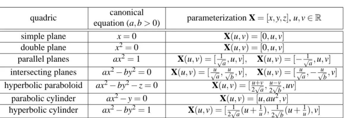 Table 2: Parameterizations of canonical simple ruled quadrics.