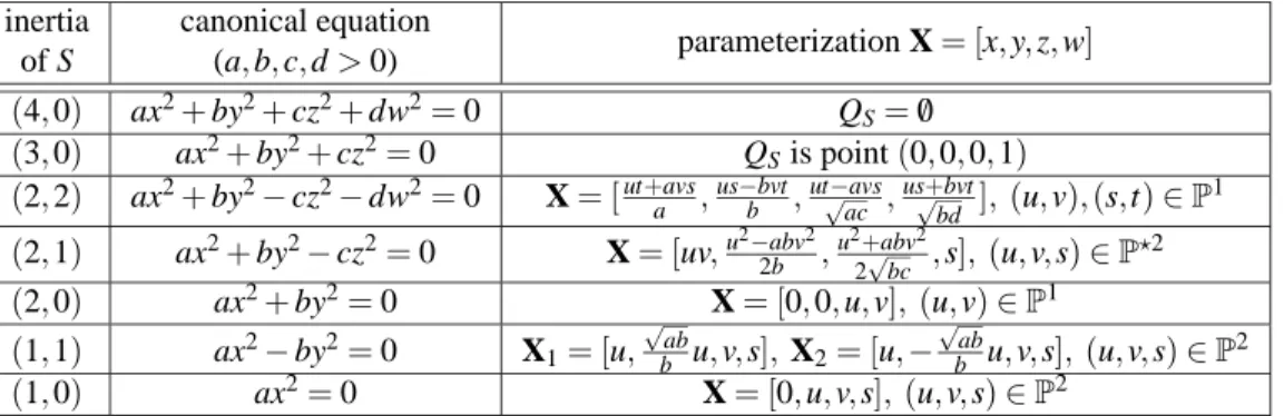 Table 3: Parameterization of projective quadrics of inertia different from (3, 1). In the parameteriza- parameteriza-tion of projective cones, P ?2 stands for the 2-dimensional real quasi-projective space defined as the quotient of R 3 \ { 0, 0, 0 } by the