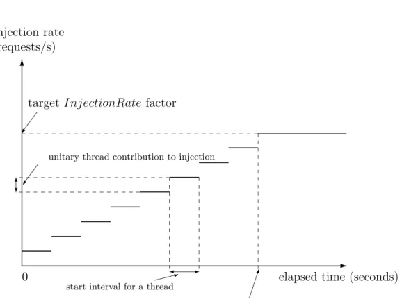 Figure 4: Ramp-up effect on injection rate