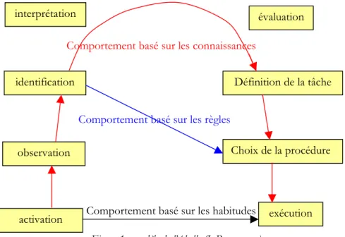 Figure 1 : modèle de l’échelle (J. Rasmussen) Comportement basé sur les connaissances 