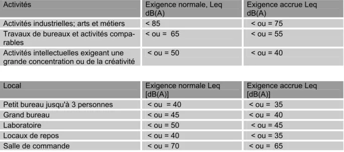 Tableau 4:  Recommandations de l'ordonnance 3 relative à la Loi sur le Travail par rapport à l’activité 