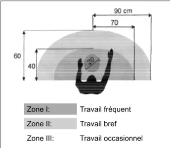 Illustration 323-3: Zone de préhension - exigences minimales