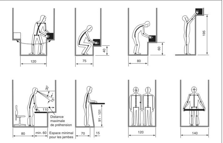 Illustration 324-1: Espace de mouvement de l’homme dans différentes situations de travail (mesures en cm)