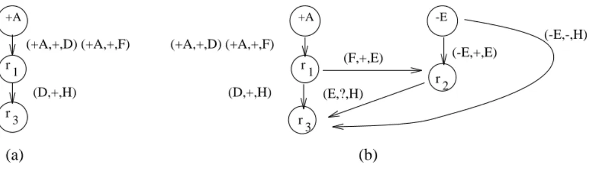 Figure 3: Simplified triggering graphs for 1 and 2
