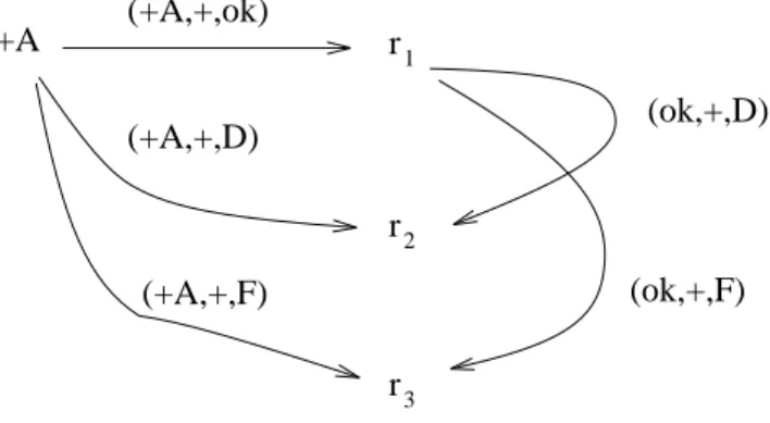 Figure 5: Simplified triggering graph for 1 and 