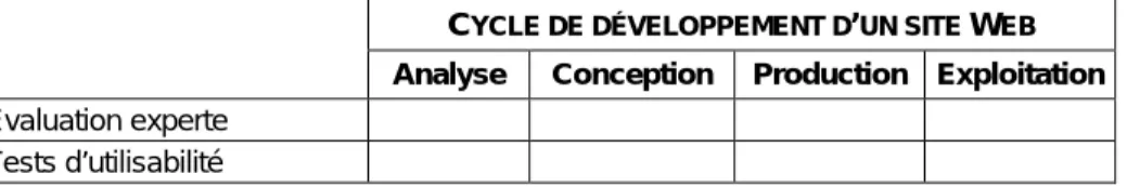 Tableau 1. : Les méthodes d’évaluation ergonomique dans le cycle de développement d’un site Web