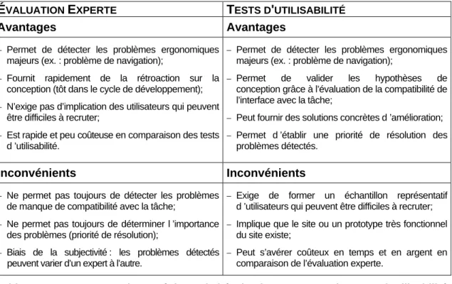 Tableau 2. : Avantages et inconvénients de l’évaluation experte et des tests d’utilisabilité