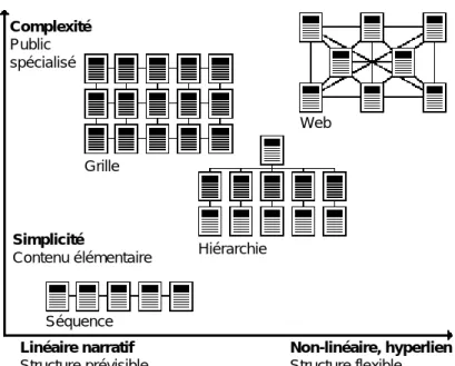 Figure 2. - Les quatre types d’architecture de sites Web 11