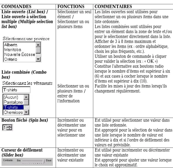 Tableau 3. : Conventions d’utilisation des commandes sur le Web 30