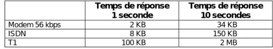 Tableau 4. : Taille maximale des pages selon la vitesse de transmission 32