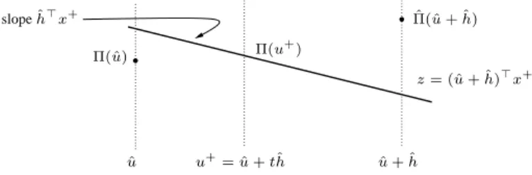 Figure 2: The new linearization passes under Π(ˆ ˆ u + ˆ h)