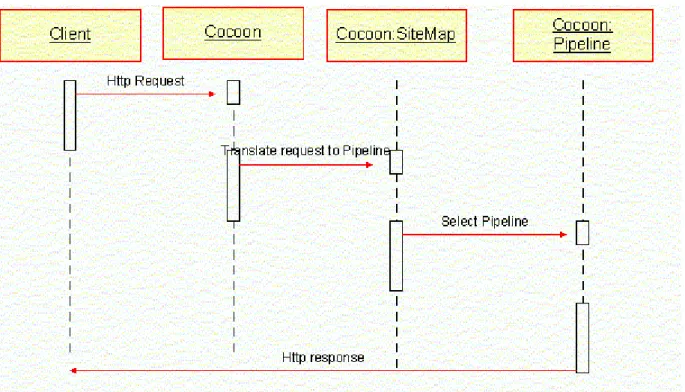 Figure 12 - Diagramme de séquence de l'exécution d'une requête 