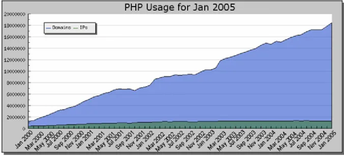 Figure 14 - Utilisation de PHP dans le monde au 1er février 2005 