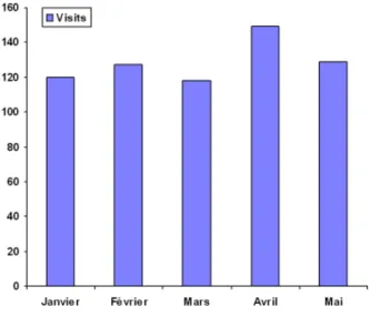 Figure 18 - Aperçu de la page statistique 