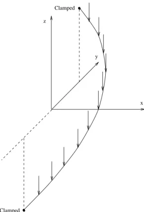 Figure 2: Helix under uniform load