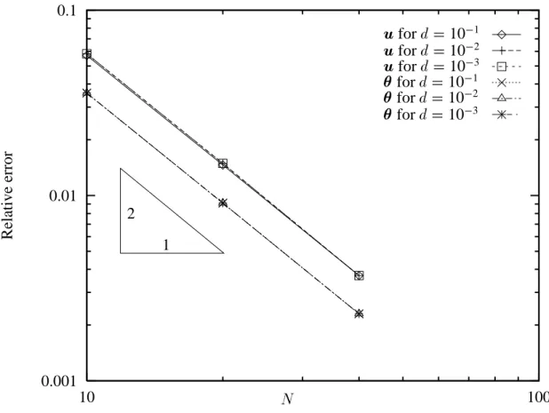 Figure 3: Helix. Errors in 2 -norm
