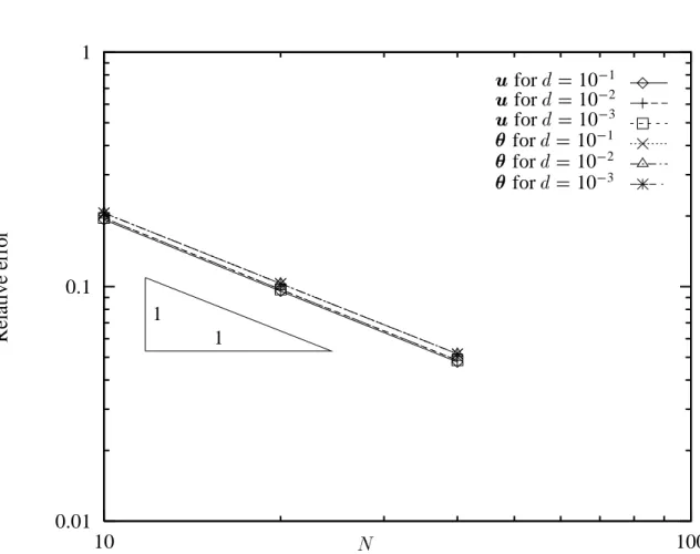 Figure 4: Helix. Errors in  1 -semi-norm