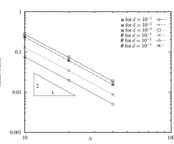 Figure 6: Semicircular arch. Errors in 2 -norm