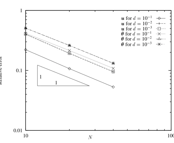 Figure 7: Semicircular arch. Errors in  1 -semi-norm