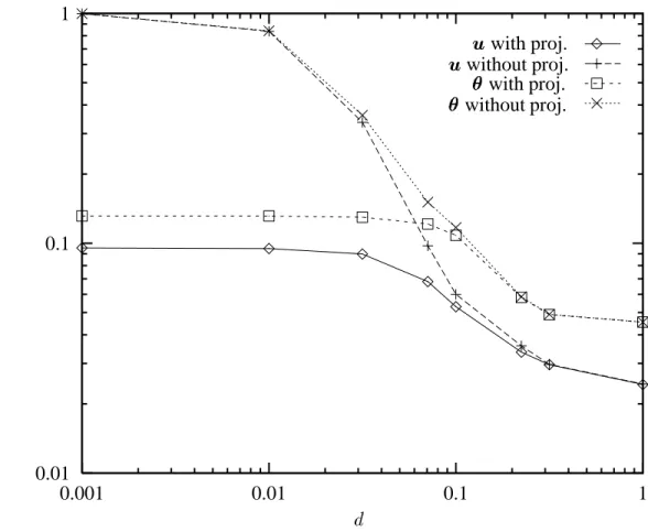 Figure 8:  1 -errors with and without projection.  40