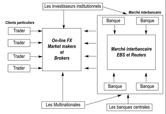Figure 1: Organisation décentralisée du marché des changes.
