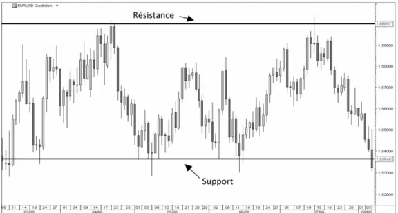 Graphique n° 4: Supports et Résistances