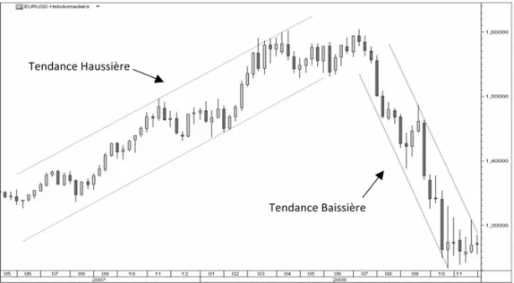 Graphique n° 5: Les tendances sur le cours de l’EUR/USD.