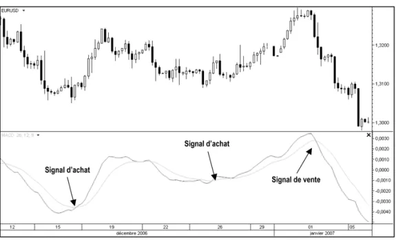 Graphique n° 8: Le MACD
