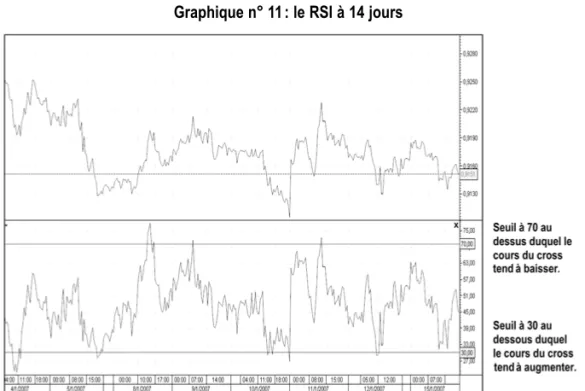 Graphique n° 11: le RSI à 14 jours