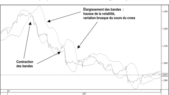 Graphique n° 12: Les bandes de Bollinger à 20 jours