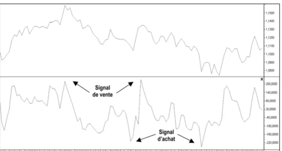 Graphique n° 13: Le CCI à 10 jours