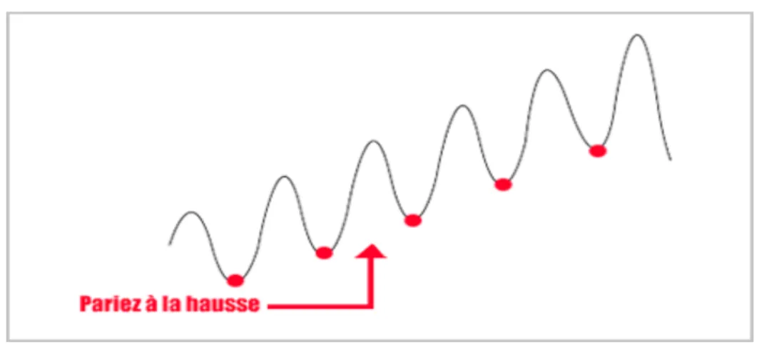 Figure 07 : tendance baissière 