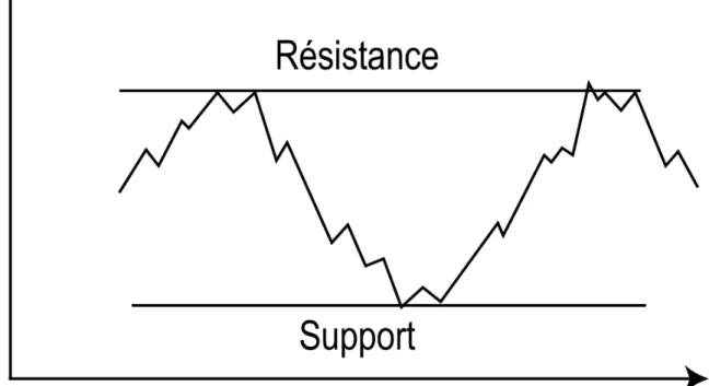 Figure 09 : support et résistance  
