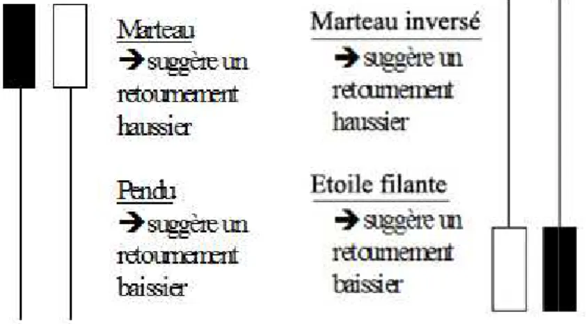 Figure 12 :  Marteaux et pendus