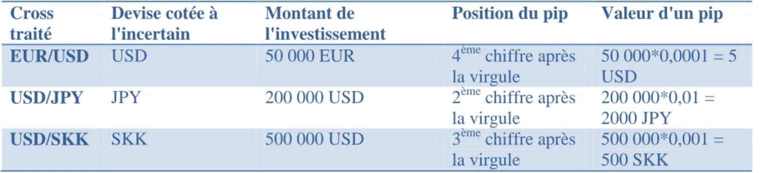 Tableau 2 : Exemples de calculs de la valeur d'un pip   Cross  traité  Devise cotée à l'incertain  Montant de  l'investissement 