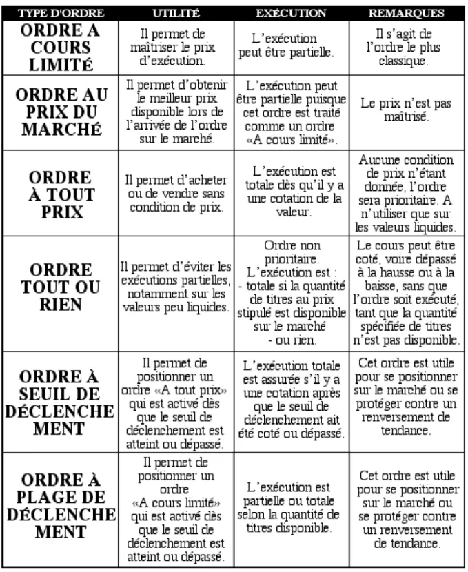 TABLEAU DE SYNTHÈSE DES ORDRES DE BOURSE. 