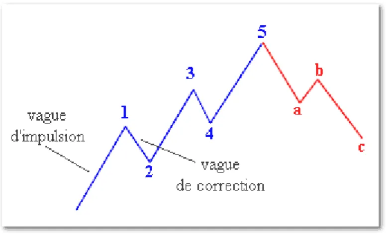 Figure 9 : &#34;Théorie d' Elliott &#34; Cinq vagues de hausse suivies des 3 vagues de baisse