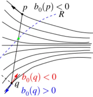 Figure 9: Edge and foliation are transverse, orientation is correct b 0  p  0pqb0q0Rb0q0