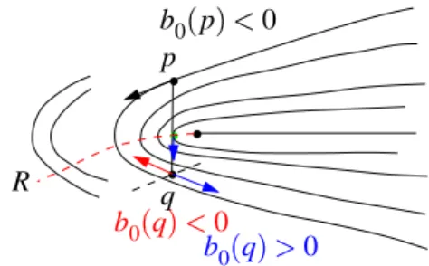 Figure 11: Edge and foliation are not trans- trans-verse, orientation is correct