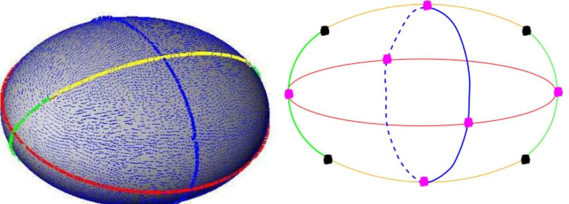 Figure 1: Umbilics, ridges, and principal blue foliation on the ellipsoid (10k points)