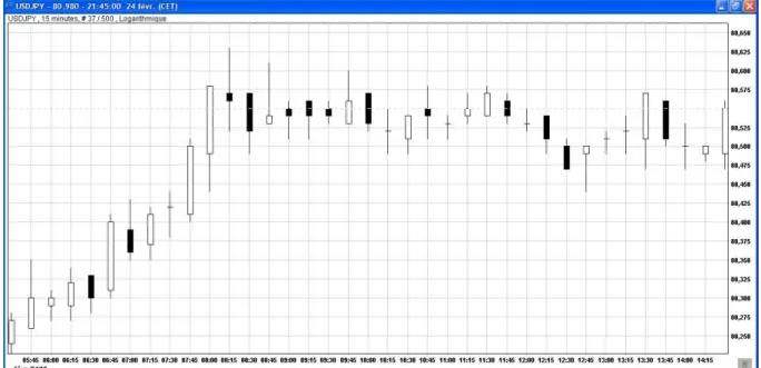 Figure 6.3 - USD/JPY le 24 février à 21 heures 