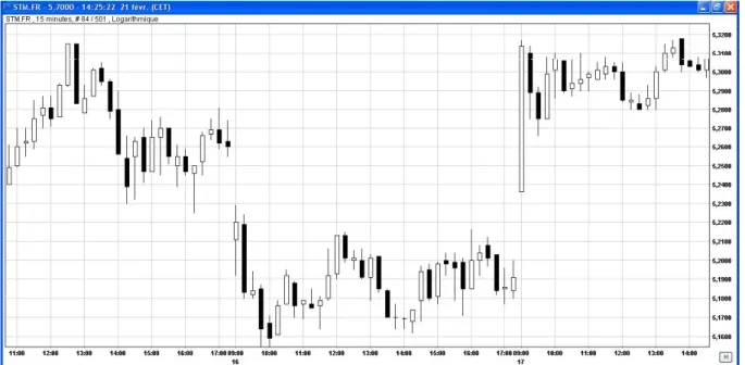 Figure 6.4 – STMICROELECTRONICS le 17 février à 15 heures 